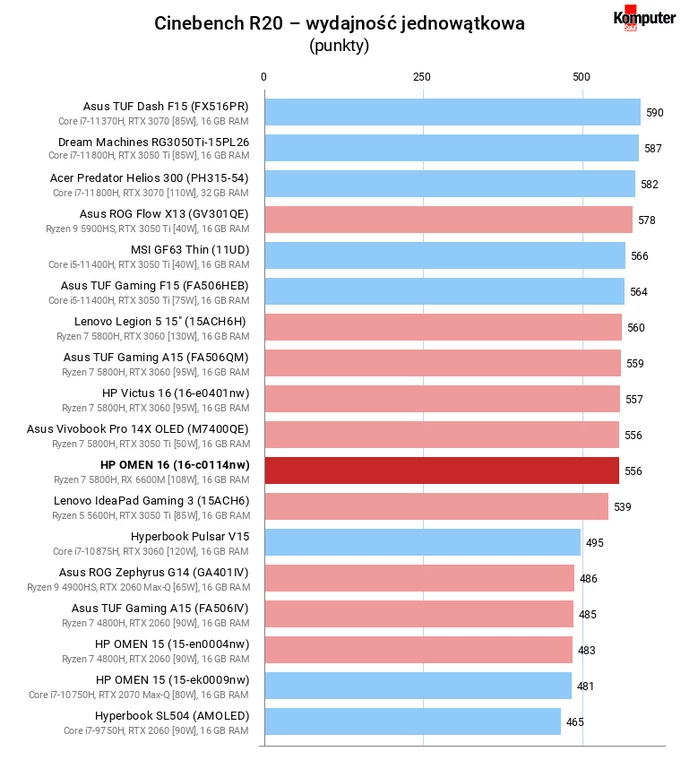 HP OMEN 16 (16-c0114nw) – Cinebench R20 – wydajność jednowątkowa