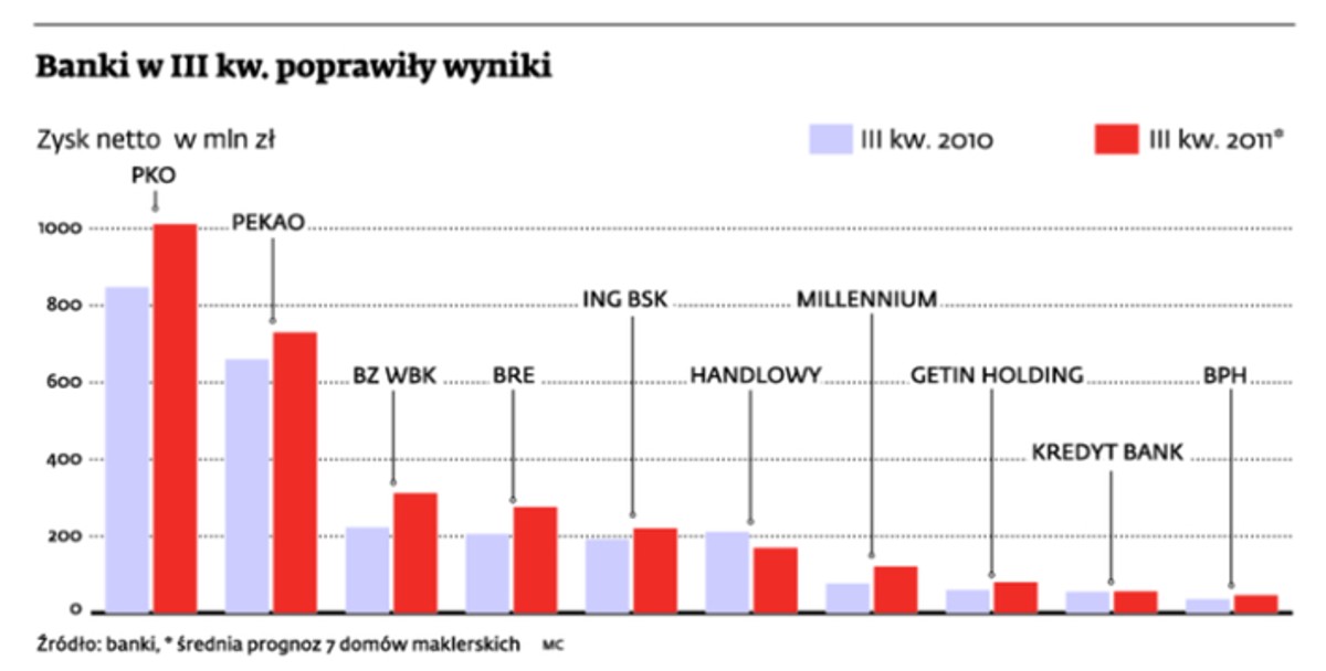 Banki w III kw. poprawiły wyniki