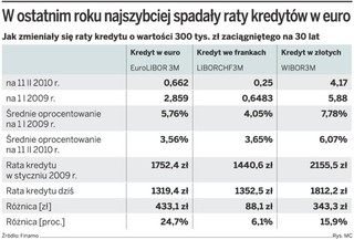 W ciągu roku raty kredytów hipotecznych w euro obniżyły się nawet o 25 proc.