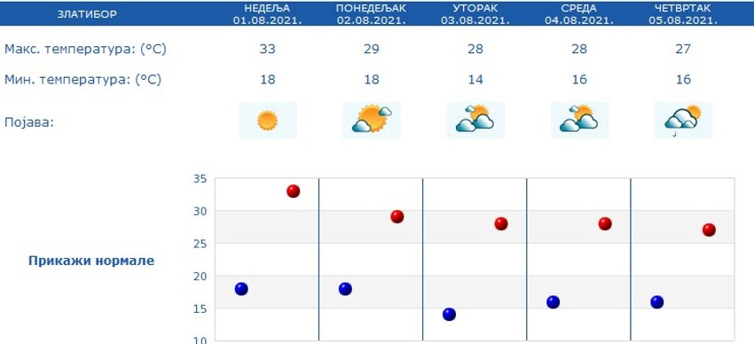 KIša se na Zlatiboru može očekivati u četvrtak