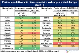 Gdzie podatki od nieruchomości są najwyższe?