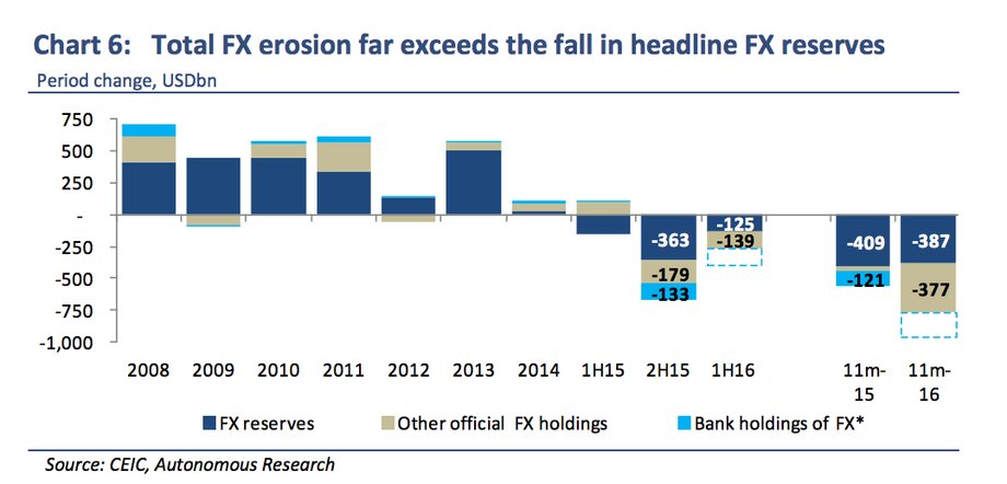 Erozja całkowitych zasobów walutowych znacznie przekracza spadek oficjalnych rezerw