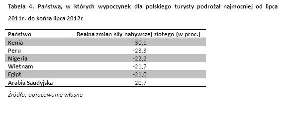 Państwa, w których wypoczynek dla polskiego turysty podrożał najmocniej od lipca 2011r. do końca lipca 2012 r.