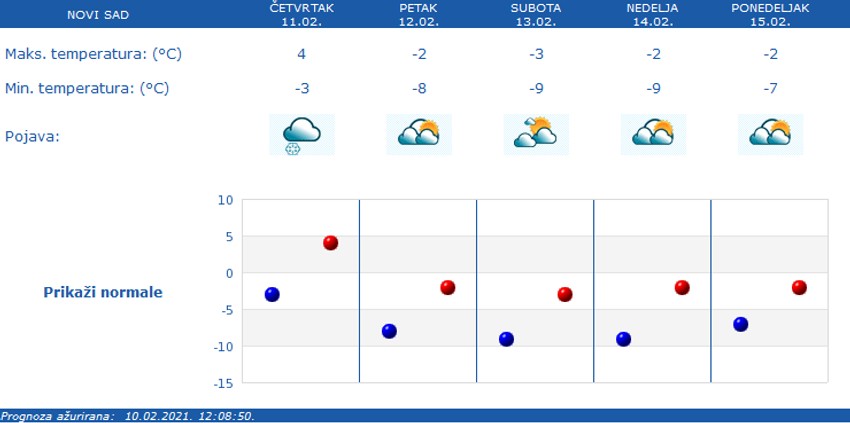 Vremenska prognoza za Novi Sad