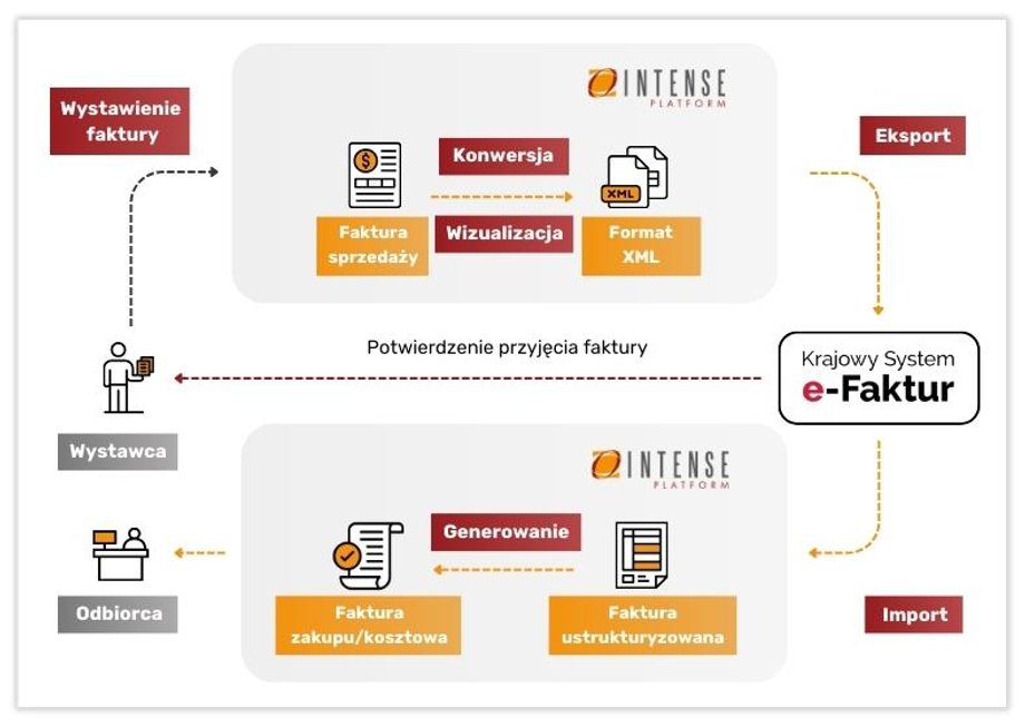 Schemat przedstawia import i eksport faktur z KSeF