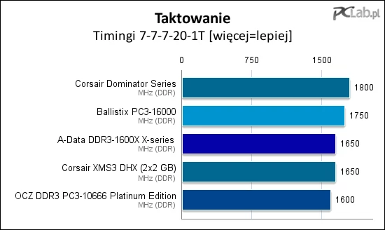 Taktowanie przy opóźnieniach 7-7-7-20-1T