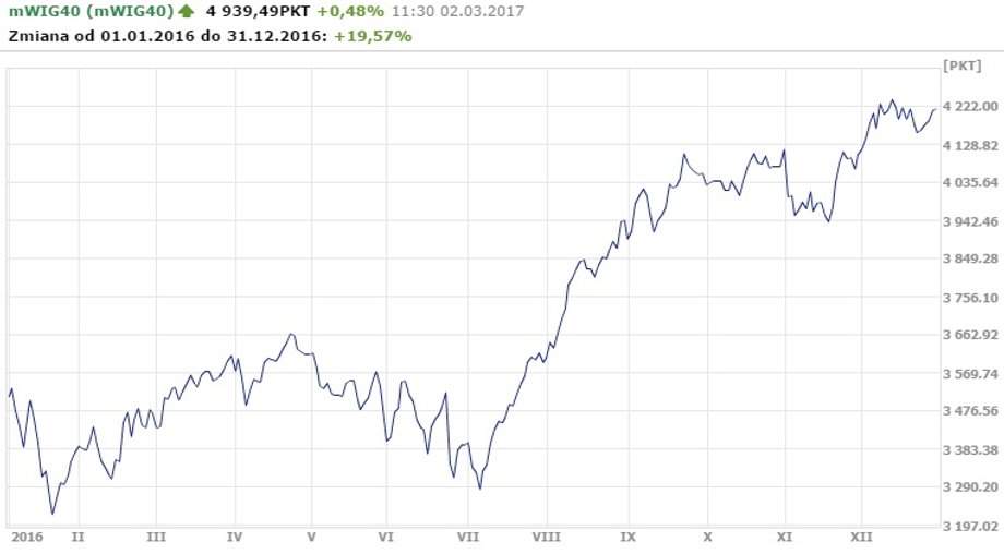 Notowania mWIG40 w 2016 r.