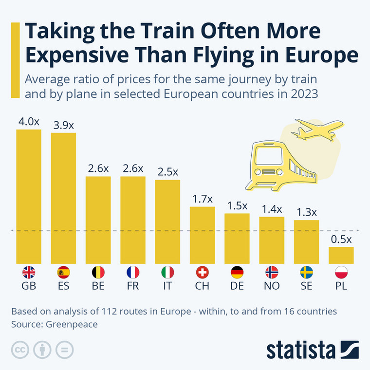 Różnica w kosztach podróży samolotem i pociągiem