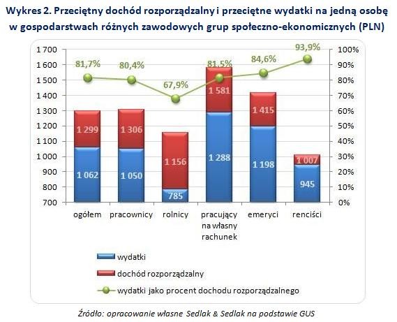 Przeciętny dochód rozporządzalny i przeciętne wydatki na jedną osobę  w gospodarstwach różnych zawodowych grup społeczno-ekonomicznych (PLN)