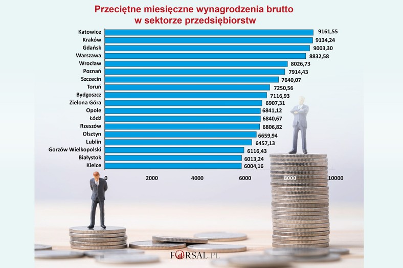 Przeciętne wynagrodzenie w miastach w sektorze przedsiębiorstw