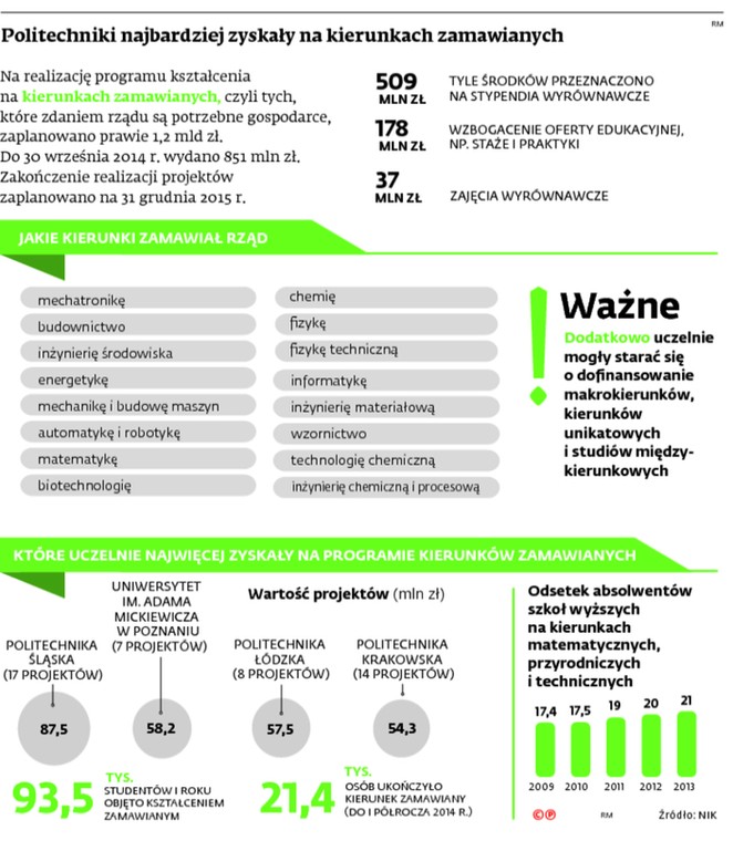 Politechniki najbardziej zyskały na kierunkach zamawianych