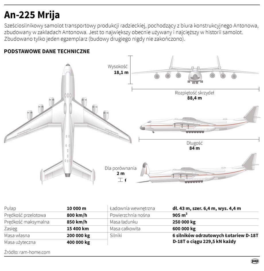 Antonow An-225 Mrija. Fakty i liczby