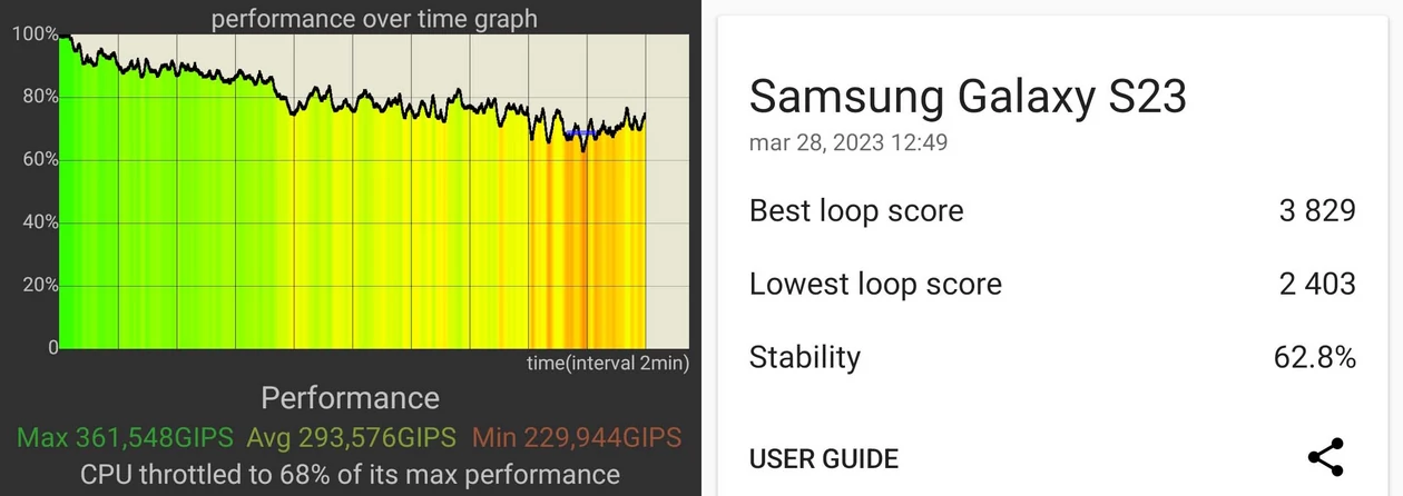 Wyniki stabilności wydajności smartfonu pod obciążeniem - po lewej CPU Throttling Test, po prawej 3DMark scena Wild Life Extreme Stress Test