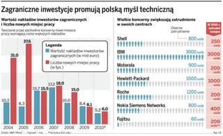 Zagraniczni inwestorzy doceniają polski kapitał intelektualny