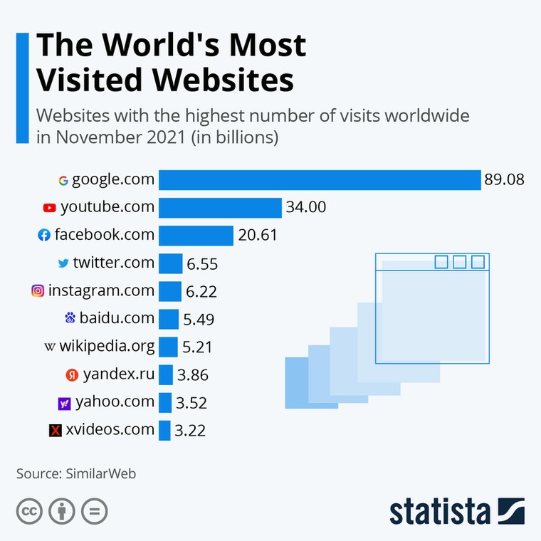 Strony internetowe o największej liczbie odwiedzin na świecie w 2021 r.