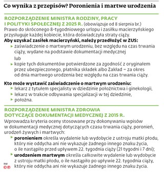 Co wynika z przepisów? Poronienia i martwe urodzenia