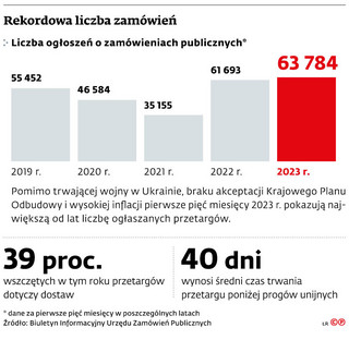 Rekordowa liczba zamówień