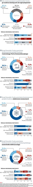 Jak ocenia pan/pani rząd Donalda Tuska po sześciu miesiącach od zaprzysiężenia?