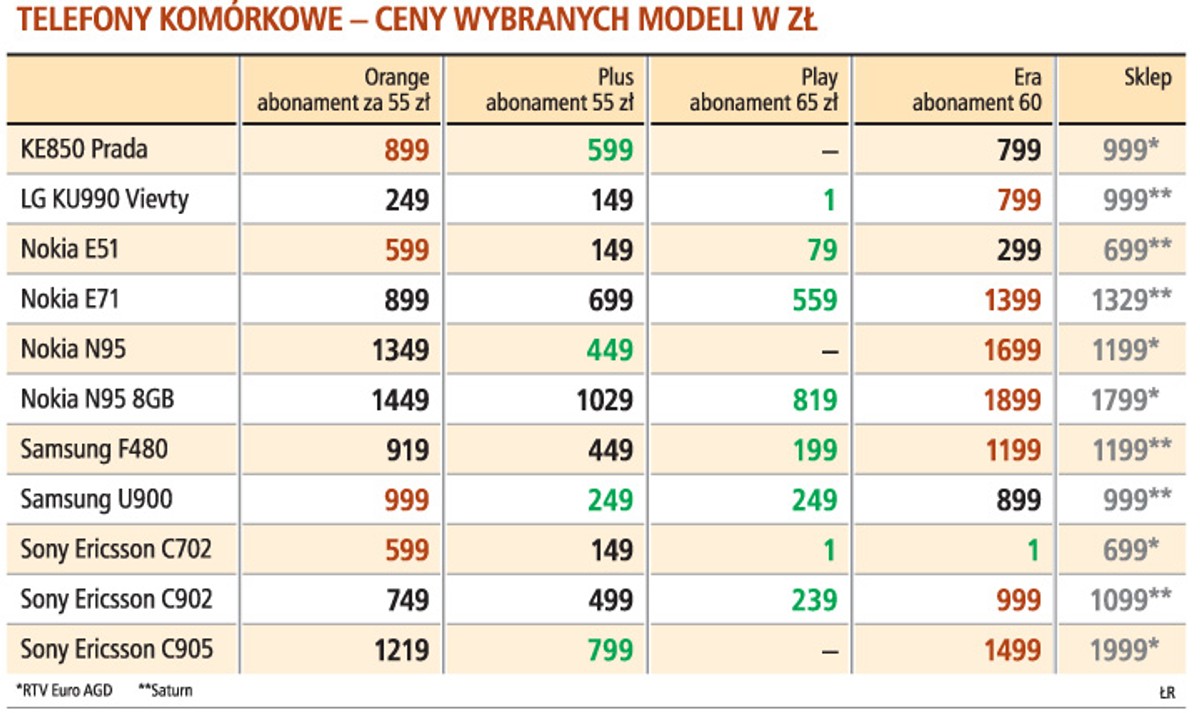 Telefony komórkowe - ceny wybranych modeli w zł