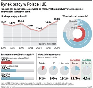 Rada Monitorująca DGP: aż 40 proc. Polaków nie pracuje