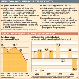 Na koniec roku wzrost cen polis OC może sięgnąć 10 proc.