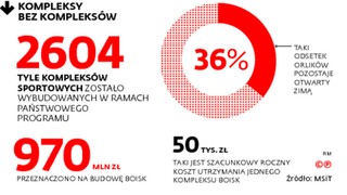Orliki tylko dla uczniów? To się nie opłaca