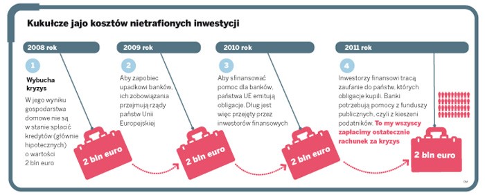 Kukułcze jajo kosztów nietrafionych inwestycji