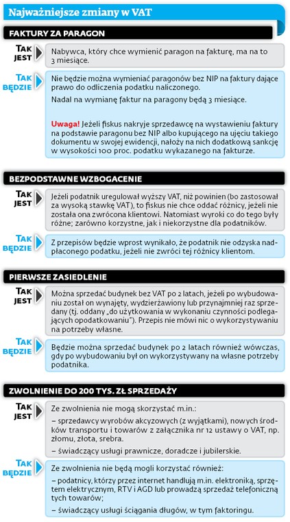 Najważniejsze zmiany w VAT