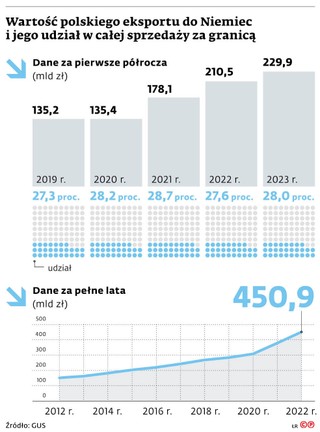 Wartość polskiego eksportu do Niemiec i jego udział w całej sprzedaży za granicą