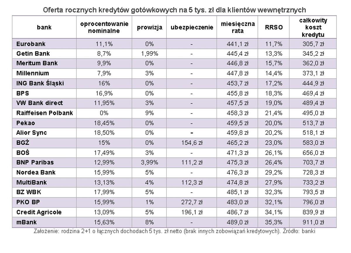 Oferta rocznych kredytów gotówkowych na 5 tys. zł dla klientów wewnętrznych