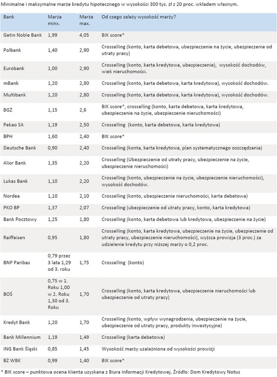 Minimalne i maksymalne marże kredytu hipotecznego w wysokości 300 tys. zł z 20 proc. wkładem własnym