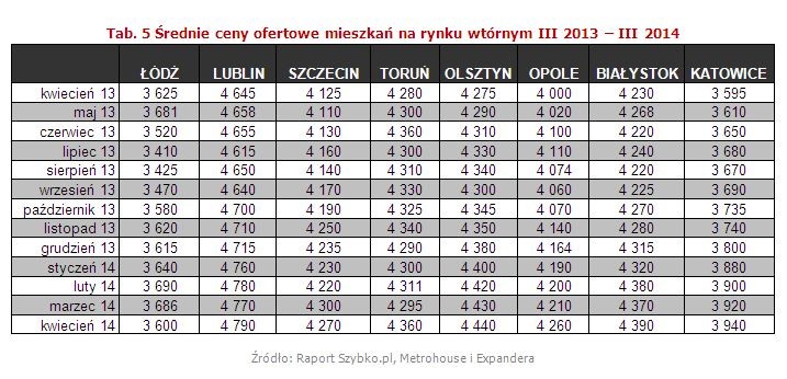 Średnie ceny ofertowe mieszkań na rynku wtórnym III 2013 – III 2014