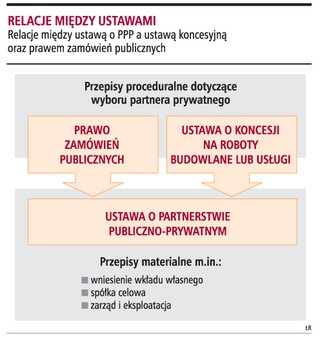 Nowe inwestycje samorządowe dzięki partnerstwu i koncesji
