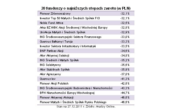 20 funduszy o najniższych stopach zwrotu, Żródło: Open Finance