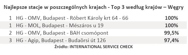 Najlepsze stacje w poszczególnych krajach - Top 3 według krajów – Węgry