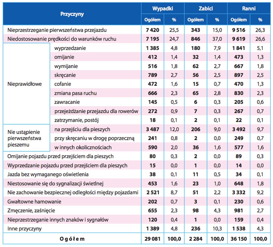 Przyczyny wypadków drogowych spowodowanych przez kierujących w 2016 r.