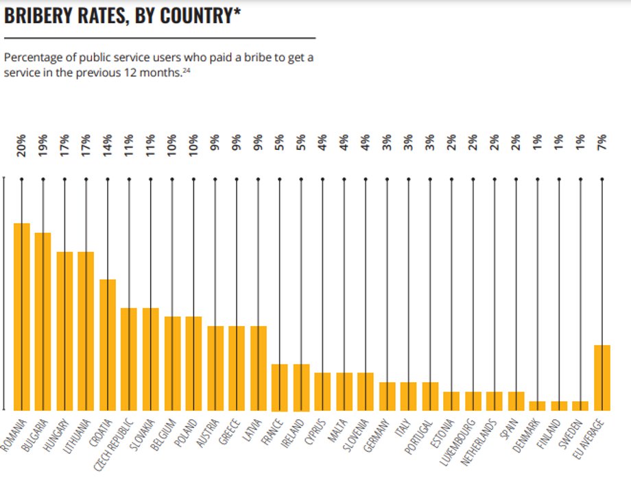 Aż 10 proc. Polaków przyznaje się do wręczenia łapówki za dostęp do usług publicznych w ciągu ostatniego roku. Tak to wygląda w innych krajach.