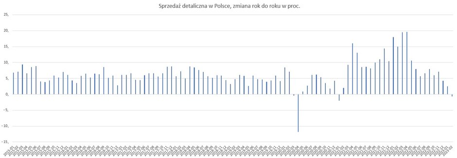 Zmiana sprzedaży detalicznej w Polsce, w proc.