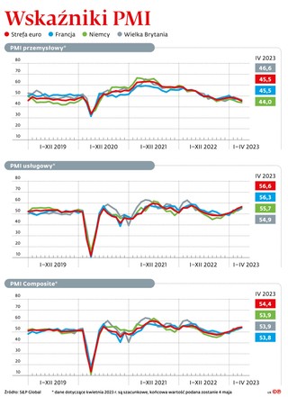 Wskaźniki PMI