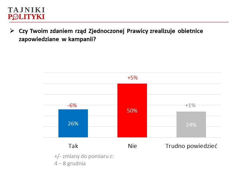 Wiarygodność w realizacji obietnic, fot. www.tajnikipolityki.pl