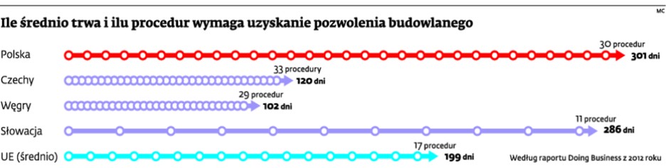 Ile średnio trwa i ilu procedur wymaga uzyskanie pozwolenia budowlanego