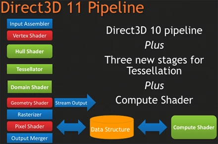 Potok renderingu DirectX 11 (Źródło: Microsoft)