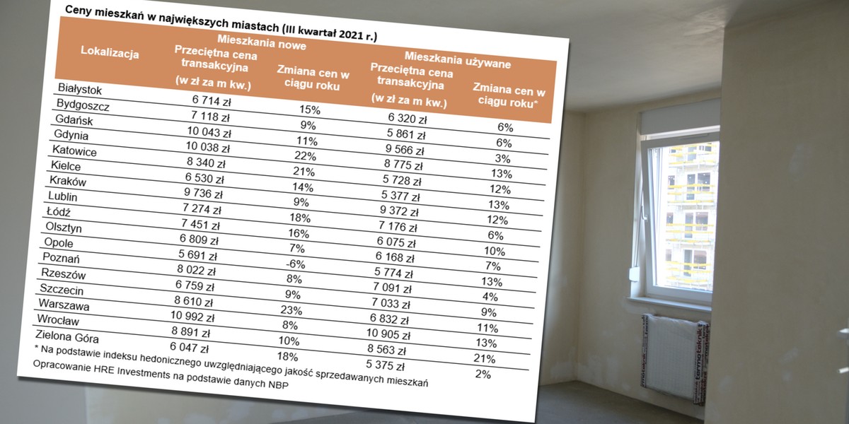 Najistotniejszą — zdaniem Bartosza Turka — przyczyną drożejących mieszkań jest duża aktywność funduszy inwestycyjnych