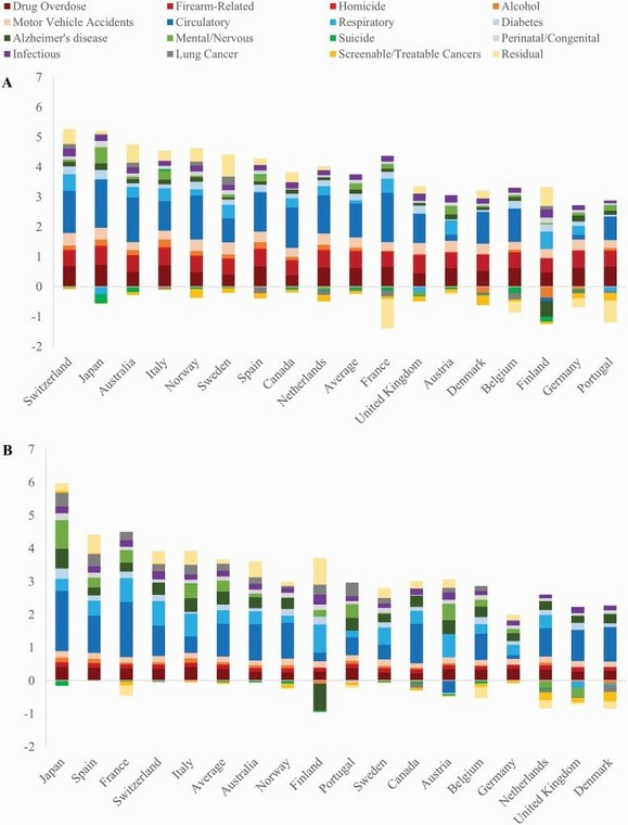 Źródło: Causes of America's Lagging Life Expectancy: An International Comparative Perspective