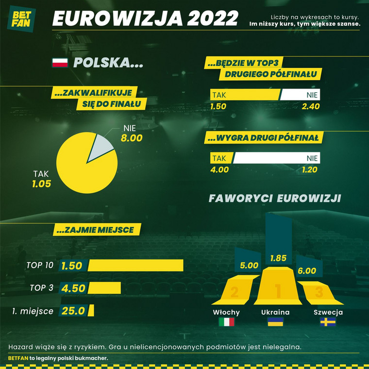 BETFAN. Eurowizja 2022