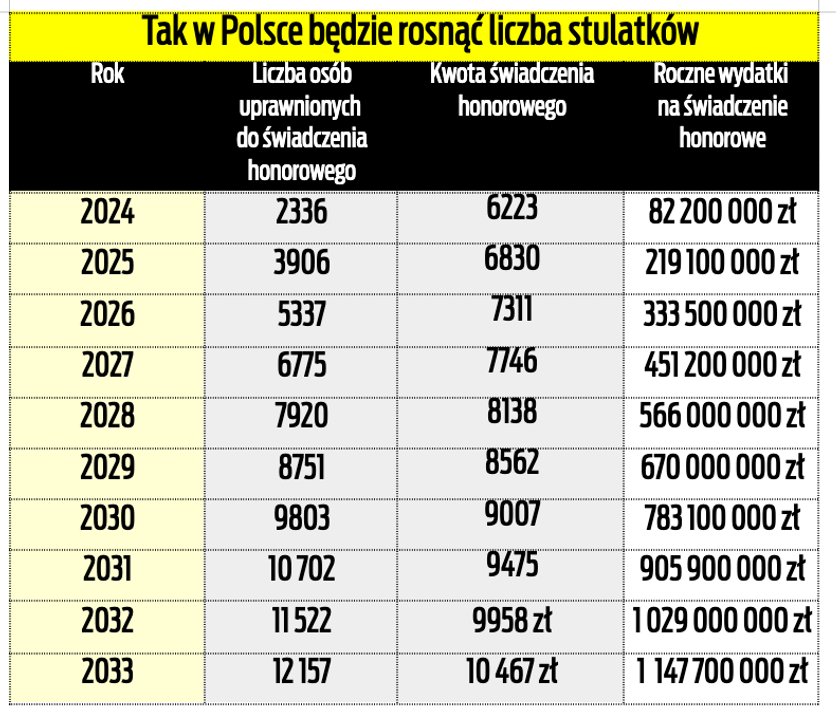 Tak w Polsce ma rosnąć liczba stulatków.