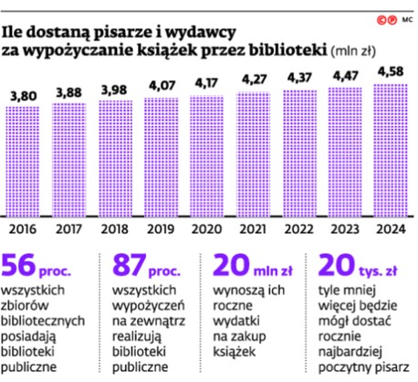 Ile dostaną pisarze i wydawcy za wypożyczanie książek przez biblioteki