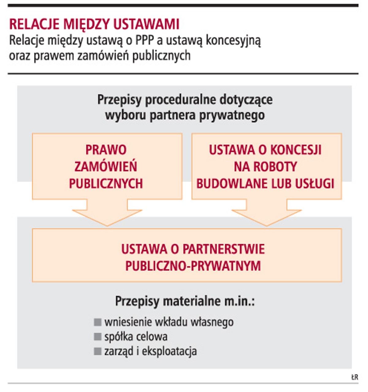 Relacje między ustawami