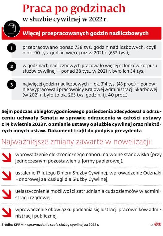 Praca po godzinach w służbie cywilnej w 2022 r.