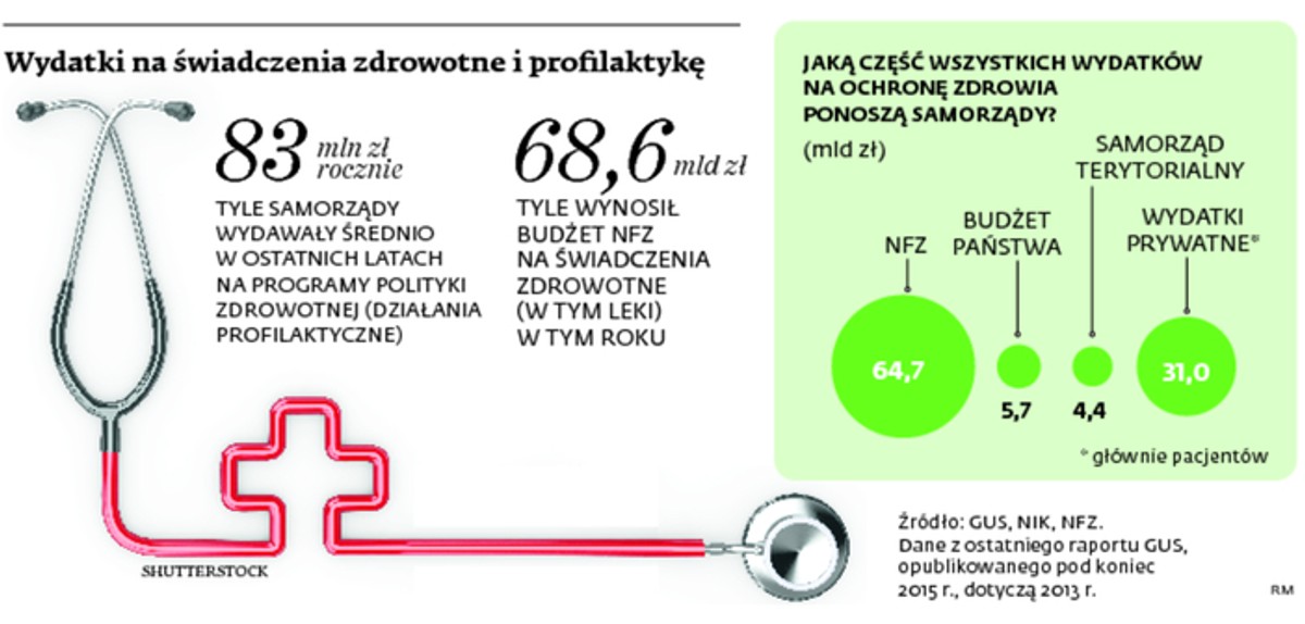 Samorządy nie skrócą kolejek do lekarzy. Nie chcą wyręczać NFZ